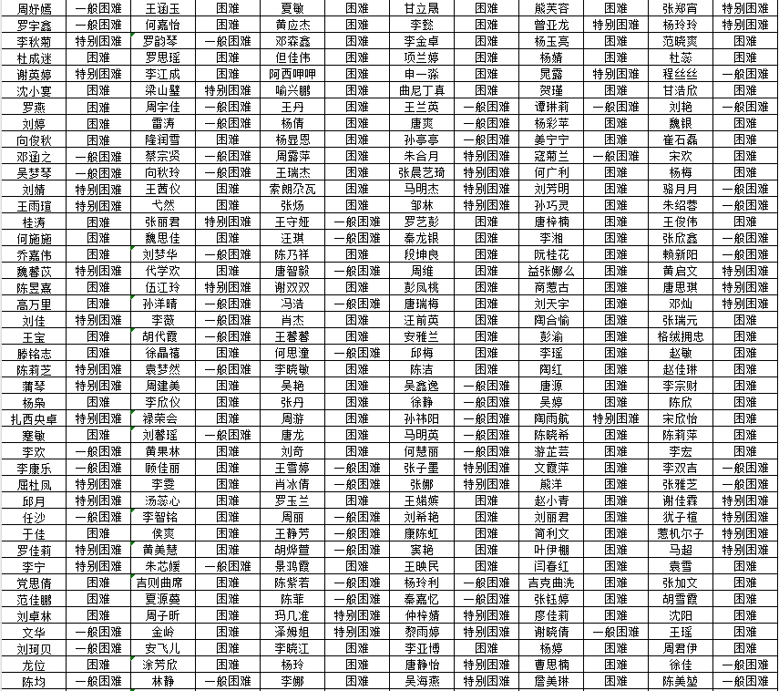 医护和国际技术应用学院家庭经济困难学生认定公示(图4)