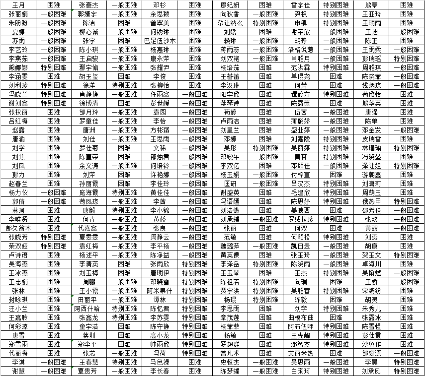 医护和国际技术应用学院家庭经济困难学生认定公示(图2)