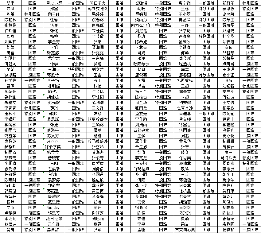 医护和国际技术应用学院家庭经济困难学生认定公示(图3)