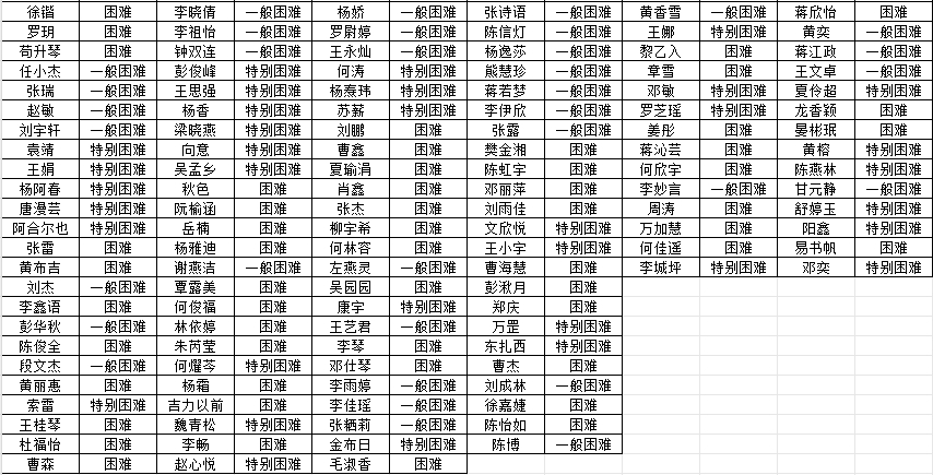 医护和国际技术应用学院家庭经济困难学生认定公示(图6)