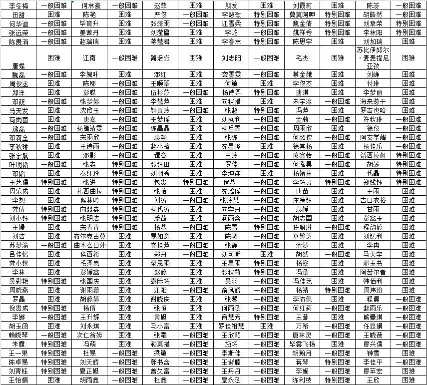 医护和国际技术应用学院家庭经济困难学生认定公示(图5)